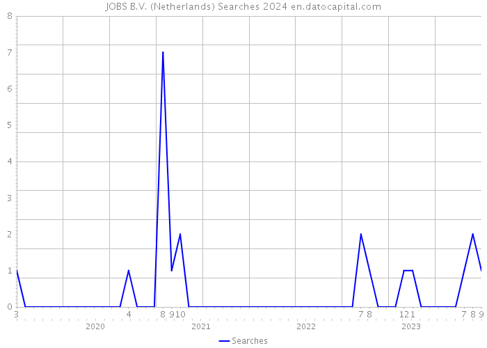 JOBS B.V. (Netherlands) Searches 2024 
