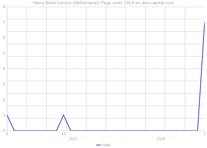 Harry Emiel Lieveld (Netherlands) Page visits 2024 