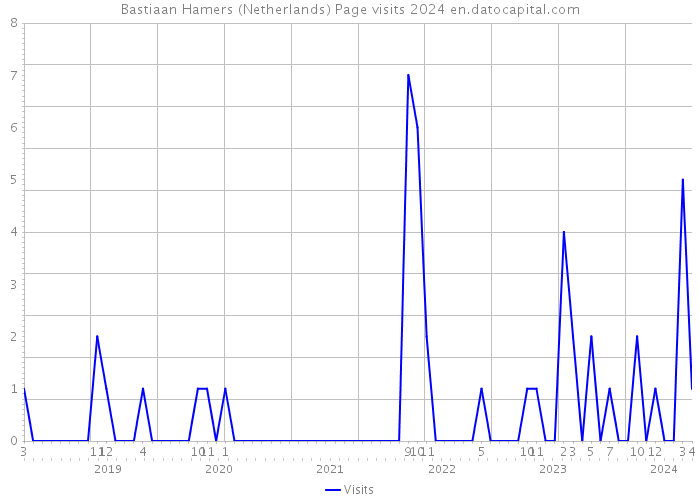 Bastiaan Hamers (Netherlands) Page visits 2024 