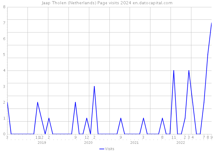 Jaap Tholen (Netherlands) Page visits 2024 