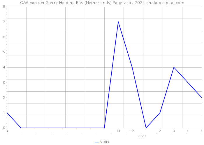G.W. van der Sterre Holding B.V. (Netherlands) Page visits 2024 