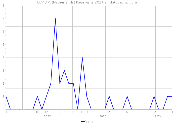 ECP B.V. (Netherlands) Page visits 2024 