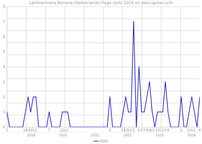 Lammechiena Burema (Netherlands) Page visits 2024 