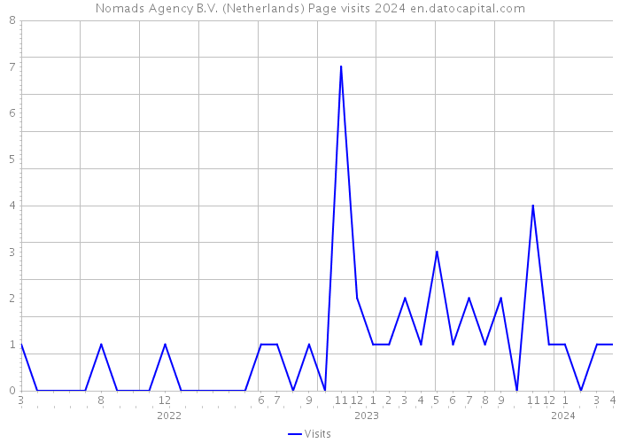 Nomads Agency B.V. (Netherlands) Page visits 2024 