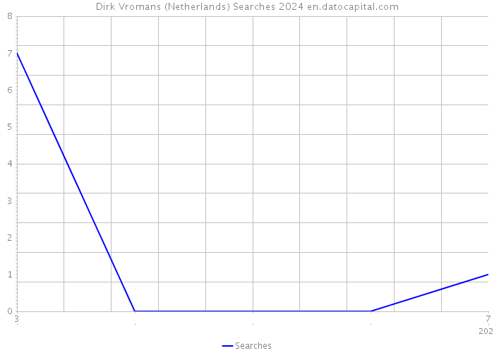 Dirk Vromans (Netherlands) Searches 2024 