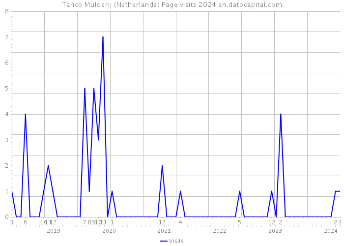 Tanco Mulderij (Netherlands) Page visits 2024 