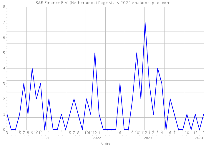 B&B Finance B.V. (Netherlands) Page visits 2024 