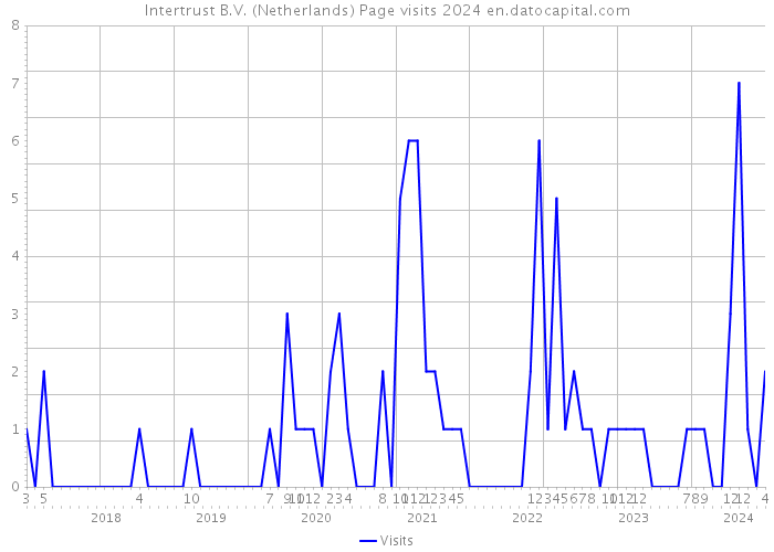Intertrust B.V. (Netherlands) Page visits 2024 