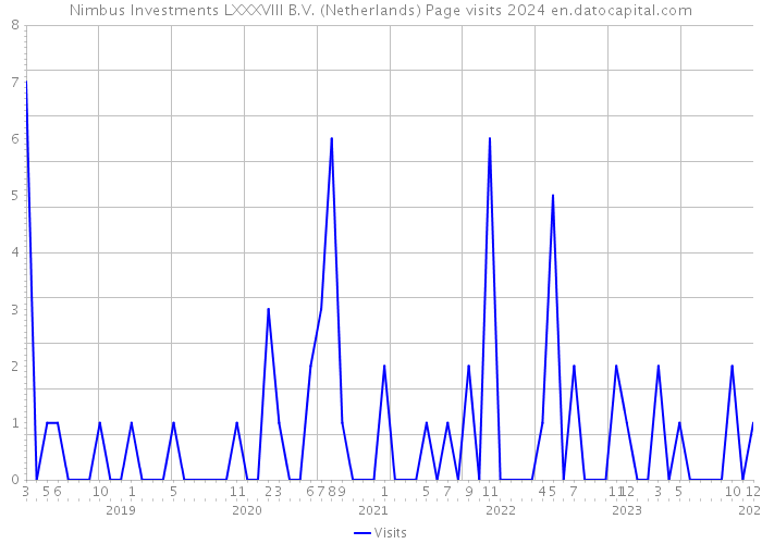 Nimbus Investments LXXXVIII B.V. (Netherlands) Page visits 2024 