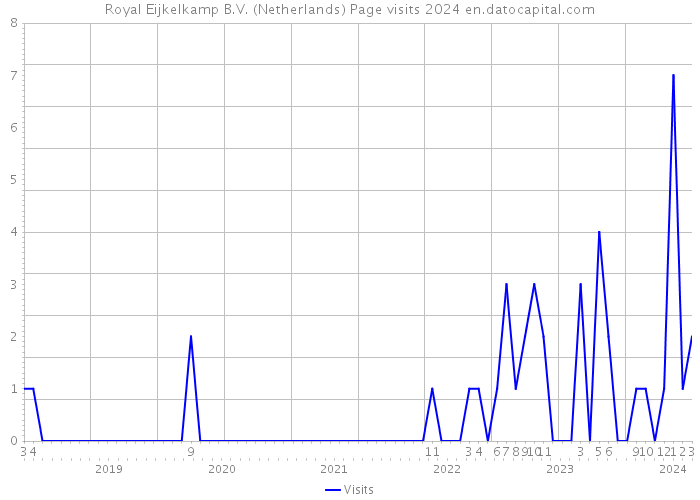 Royal Eijkelkamp B.V. (Netherlands) Page visits 2024 