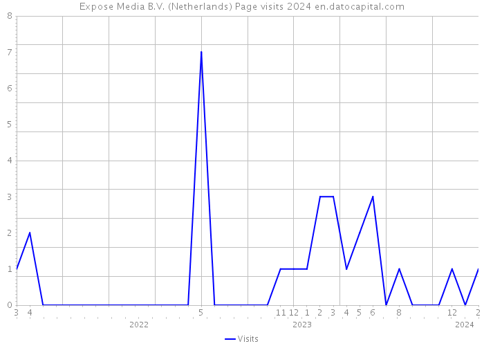 Expose Media B.V. (Netherlands) Page visits 2024 