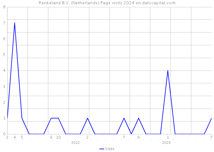 Renkeland B.V. (Netherlands) Page visits 2024 