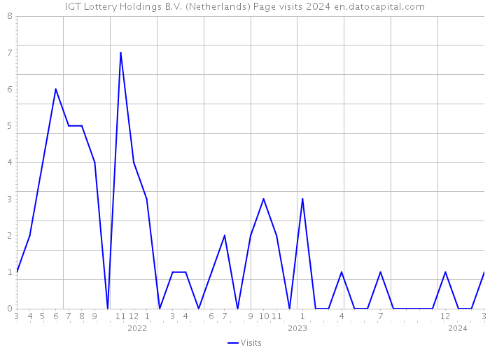 IGT Lottery Holdings B.V. (Netherlands) Page visits 2024 