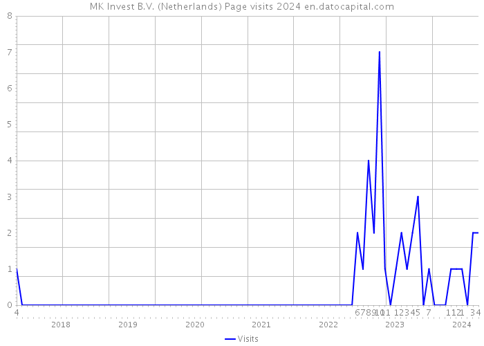 MK Invest B.V. (Netherlands) Page visits 2024 