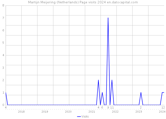 Martijn Meijering (Netherlands) Page visits 2024 