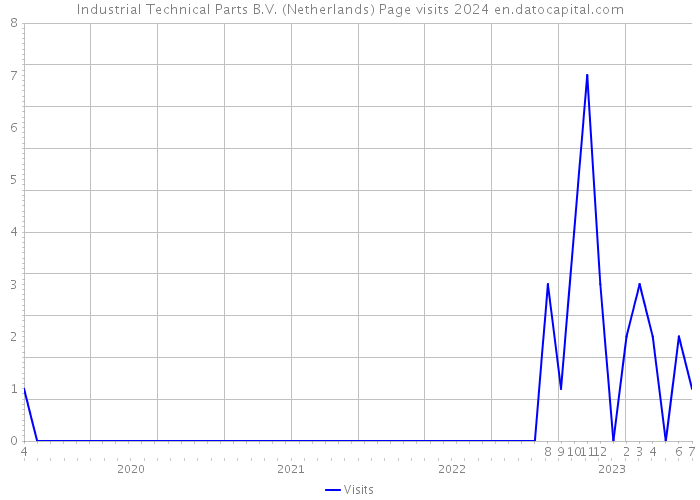 Industrial Technical Parts B.V. (Netherlands) Page visits 2024 