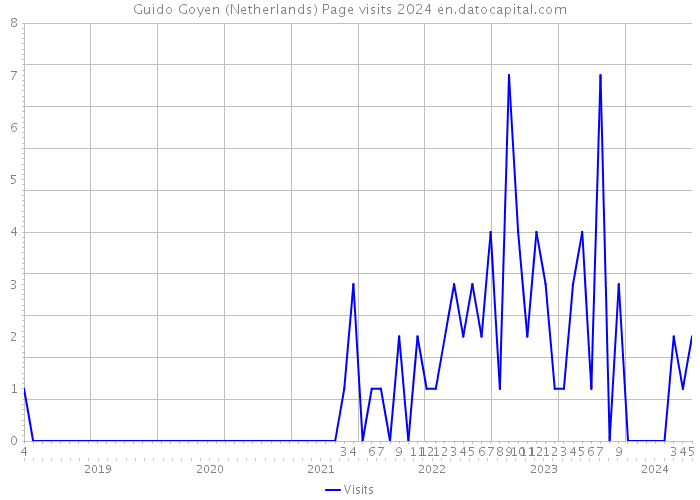 Guido Goyen (Netherlands) Page visits 2024 