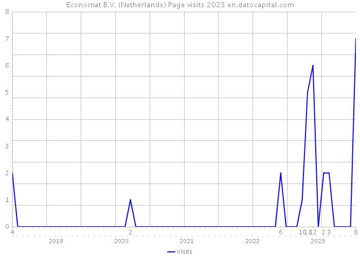 Economat B.V. (Netherlands) Page visits 2023 