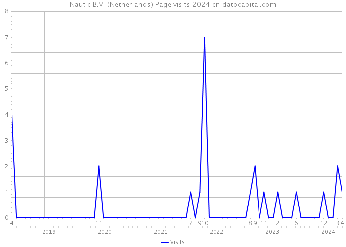 Nautic B.V. (Netherlands) Page visits 2024 