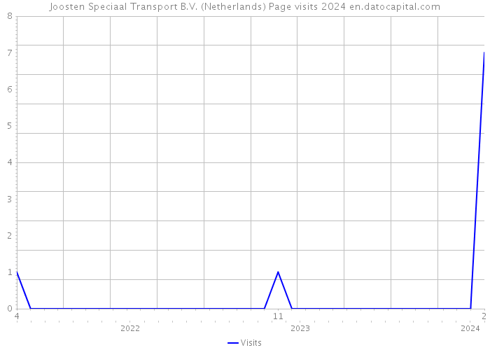 Joosten Speciaal Transport B.V. (Netherlands) Page visits 2024 