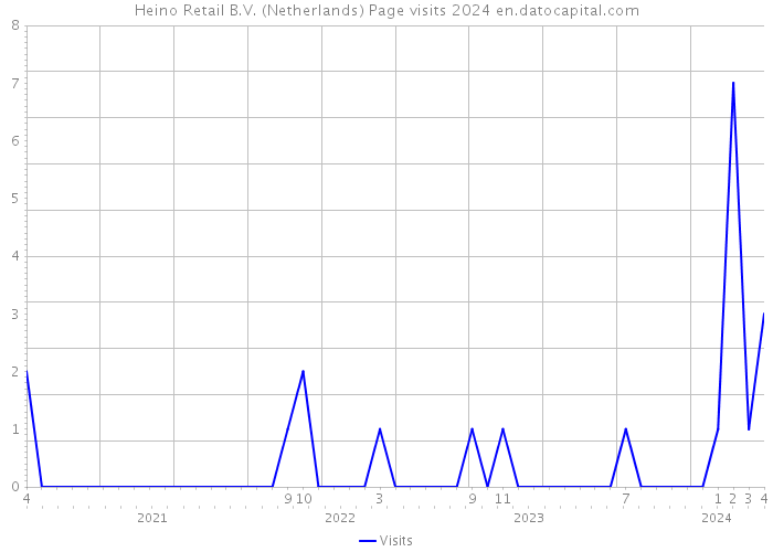 Heino Retail B.V. (Netherlands) Page visits 2024 
