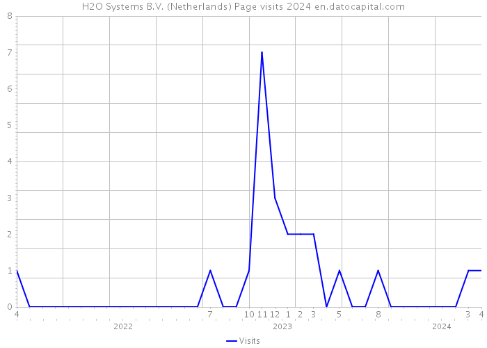 H2O Systems B.V. (Netherlands) Page visits 2024 