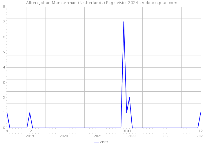 Albert Johan Munsterman (Netherlands) Page visits 2024 
