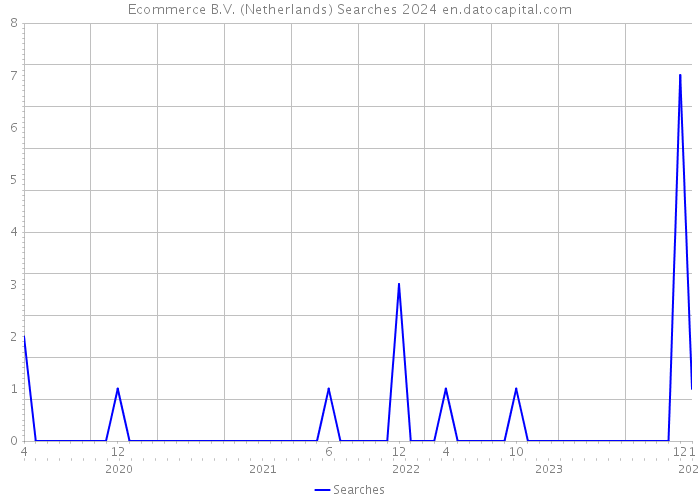 Ecommerce B.V. (Netherlands) Searches 2024 