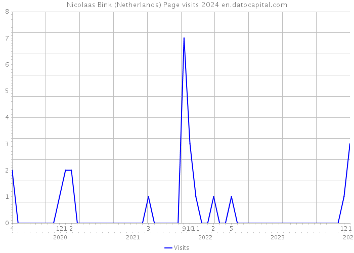 Nicolaas Bink (Netherlands) Page visits 2024 