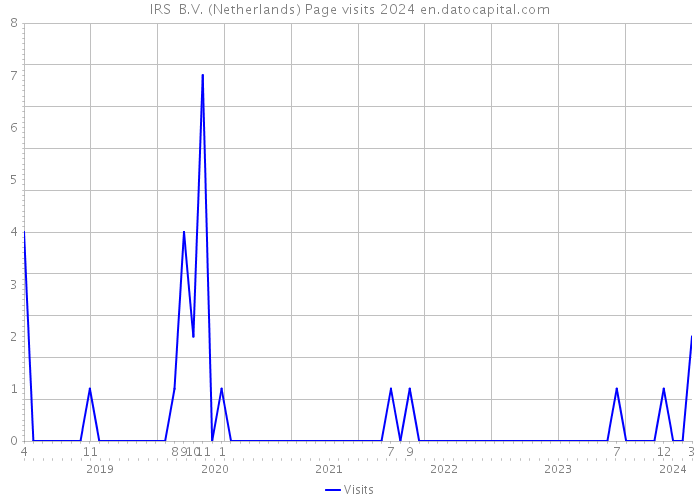 IRS+ B.V. (Netherlands) Page visits 2024 