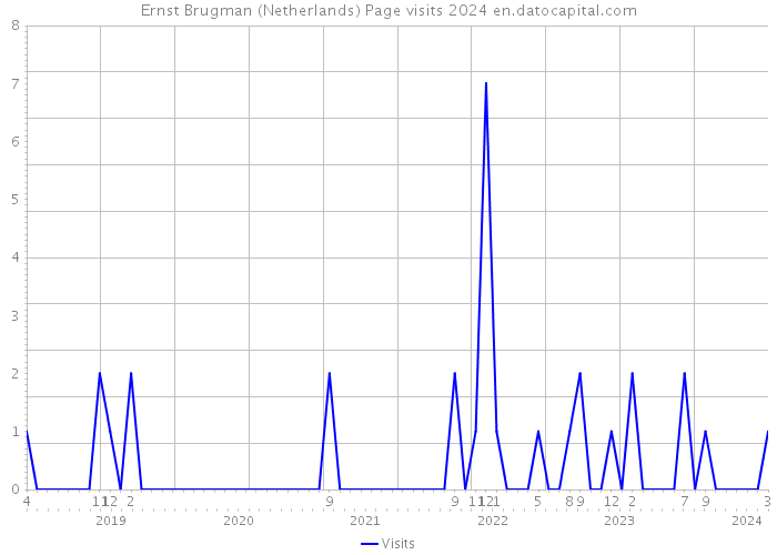 Ernst Brugman (Netherlands) Page visits 2024 