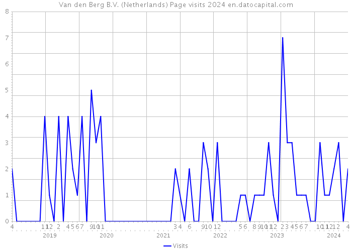 Van den Berg B.V. (Netherlands) Page visits 2024 