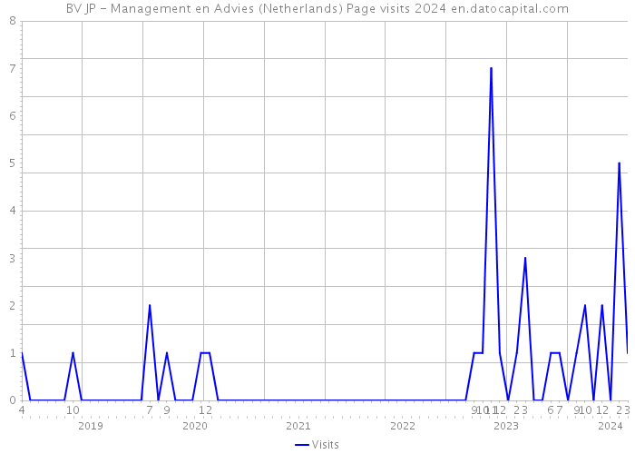 BV JP - Management en Advies (Netherlands) Page visits 2024 