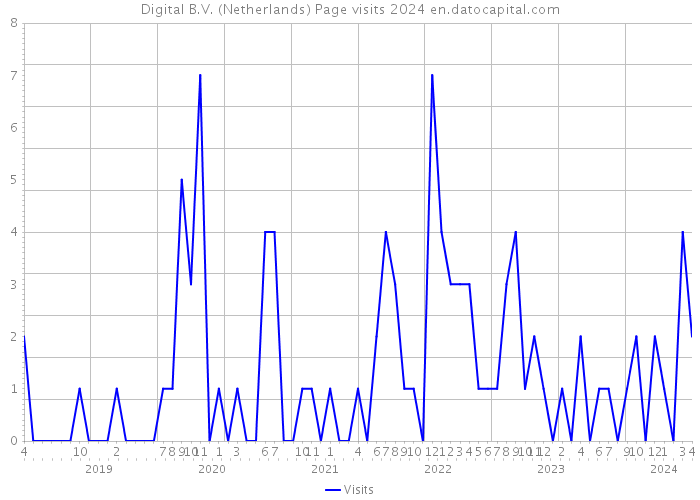 Digital B.V. (Netherlands) Page visits 2024 