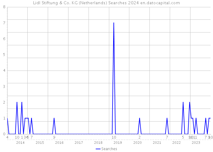 Lidl Stiftung & Co. KG (Netherlands) Searches 2024 