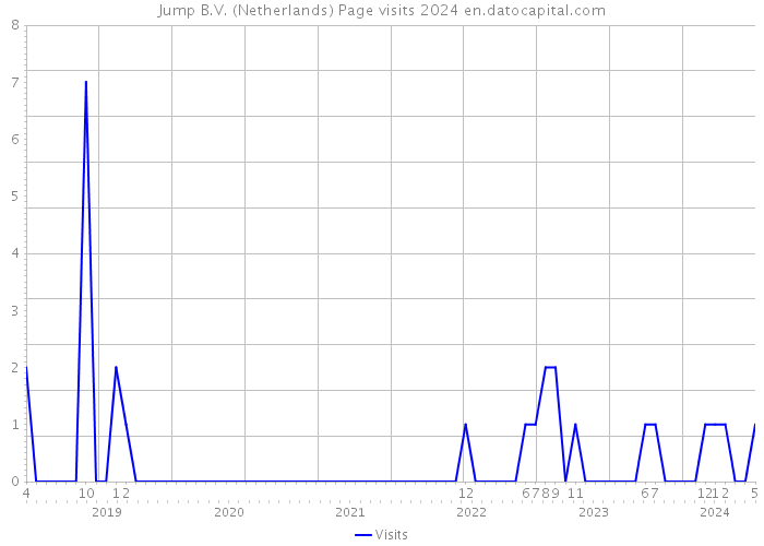 Jump B.V. (Netherlands) Page visits 2024 