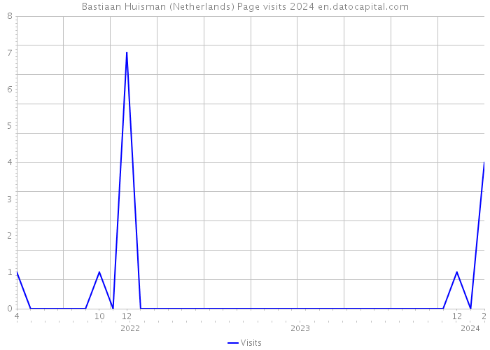 Bastiaan Huisman (Netherlands) Page visits 2024 