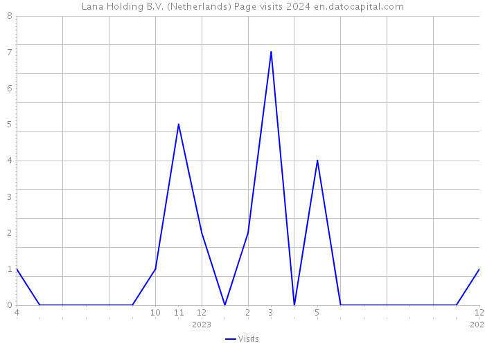 Lana Holding B.V. (Netherlands) Page visits 2024 