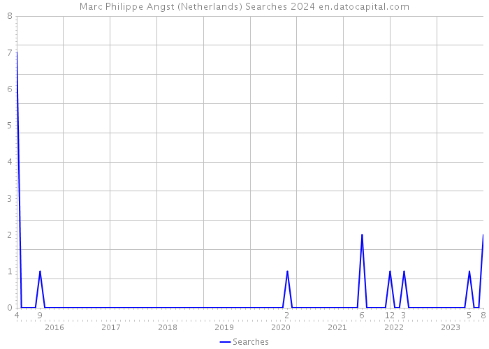 Marc Philippe Angst (Netherlands) Searches 2024 