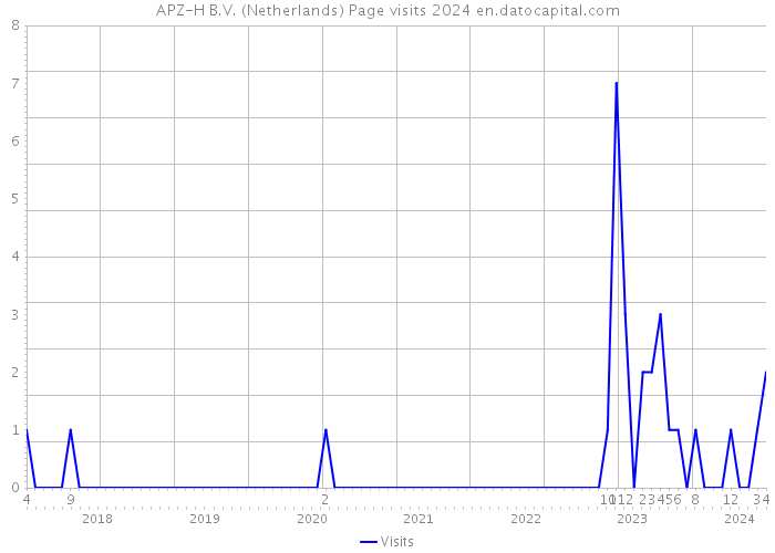 APZ-H B.V. (Netherlands) Page visits 2024 
