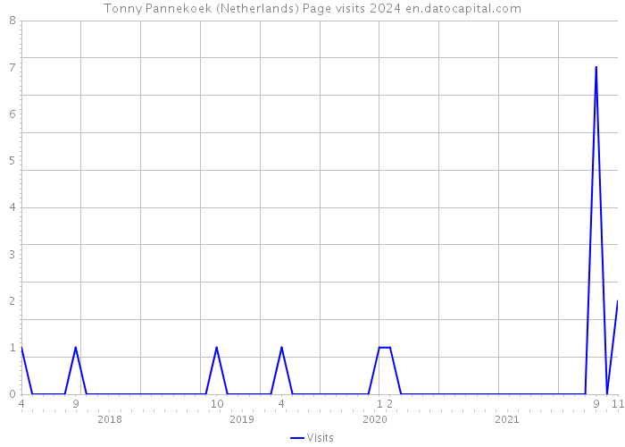 Tonny Pannekoek (Netherlands) Page visits 2024 