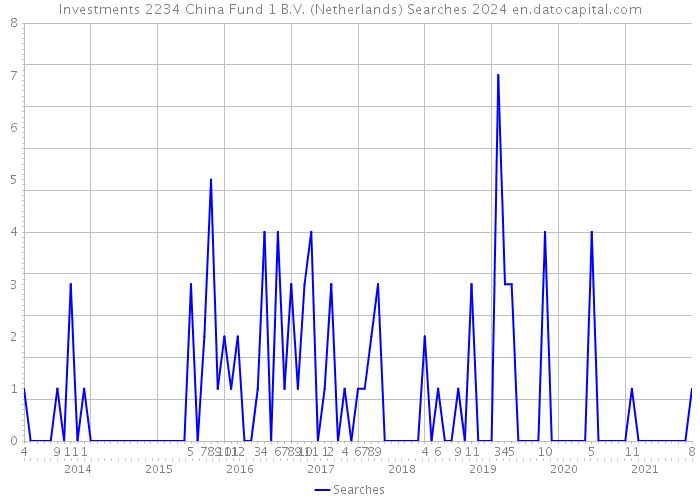 Investments 2234 China Fund 1 B.V. (Netherlands) Searches 2024 