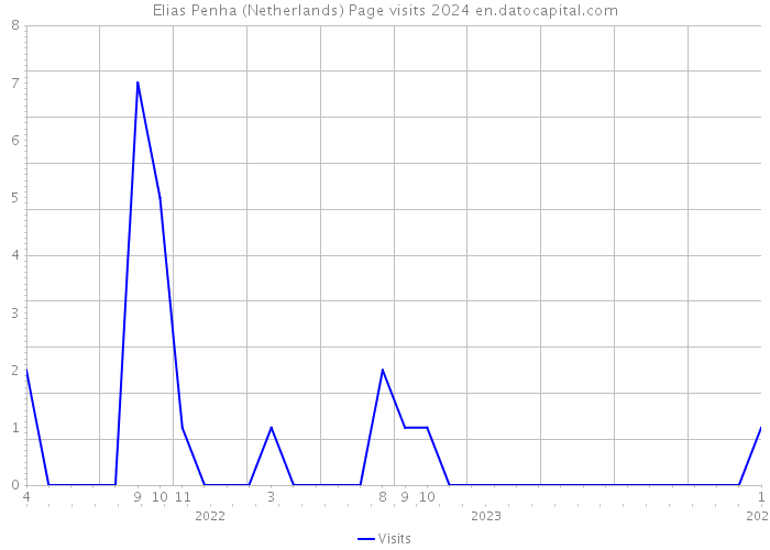 Elias Penha (Netherlands) Page visits 2024 
