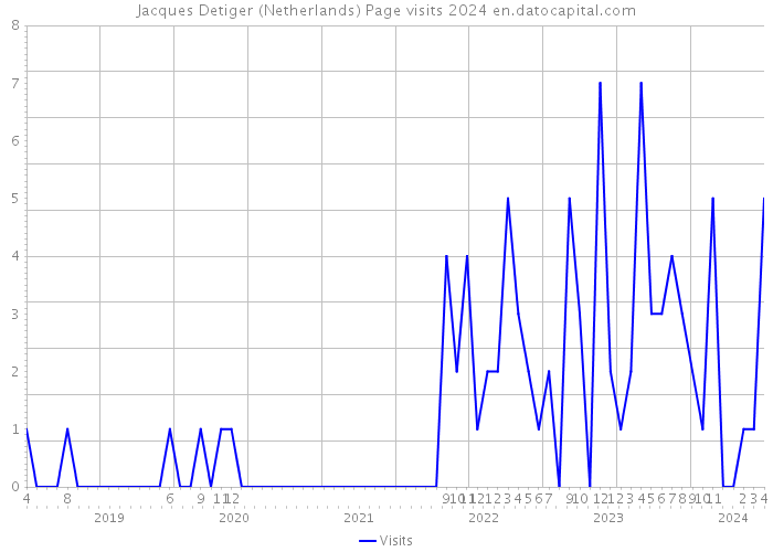 Jacques Detiger (Netherlands) Page visits 2024 