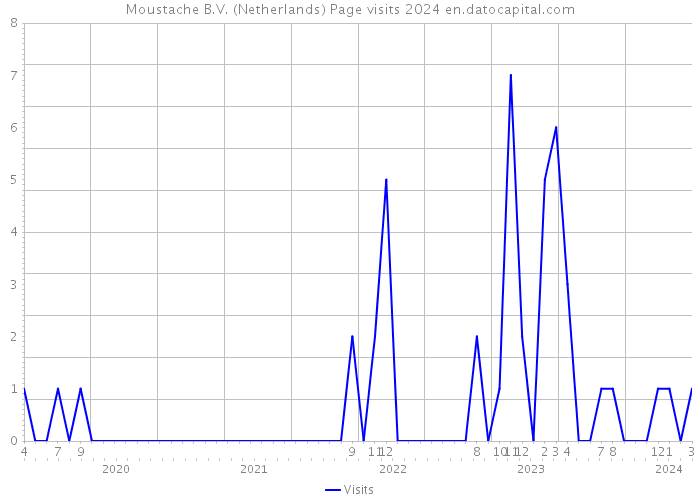 Moustache B.V. (Netherlands) Page visits 2024 