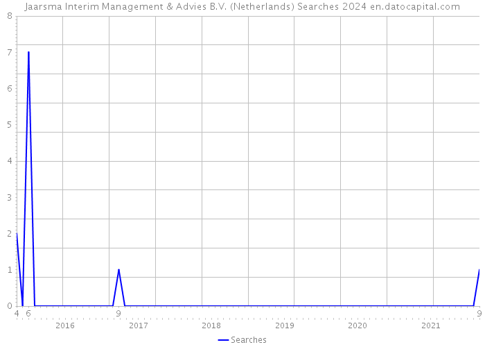 Jaarsma Interim Management & Advies B.V. (Netherlands) Searches 2024 