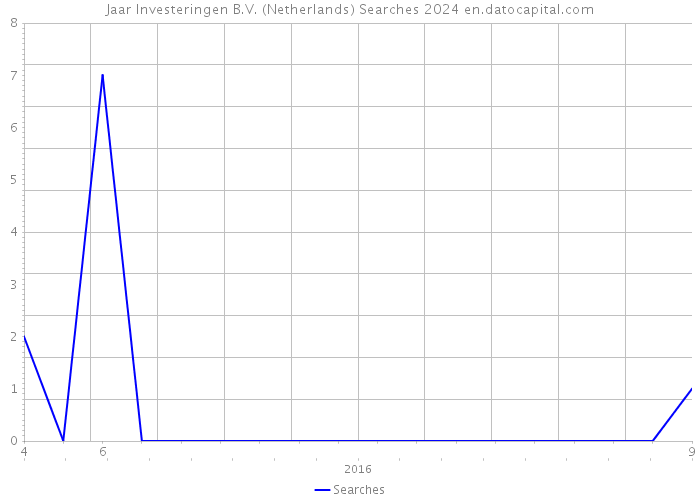Jaar Investeringen B.V. (Netherlands) Searches 2024 