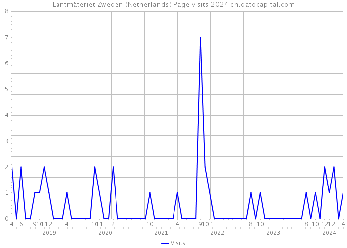 Lantmäteriet Zweden (Netherlands) Page visits 2024 