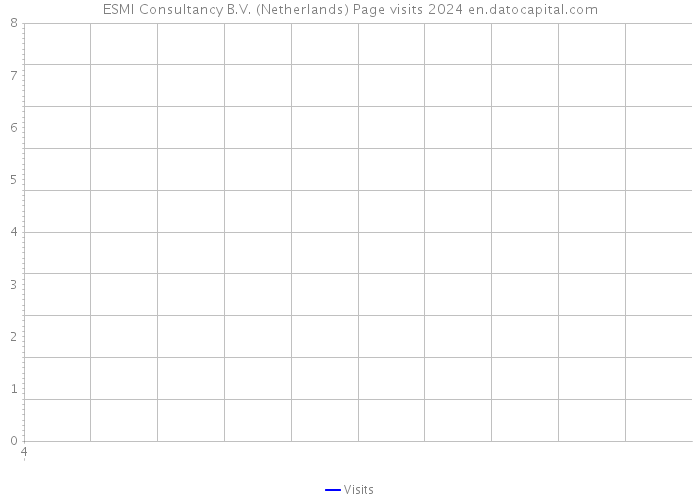 ESMI Consultancy B.V. (Netherlands) Page visits 2024 