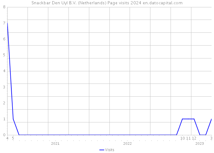 Snackbar Den Uyl B.V. (Netherlands) Page visits 2024 